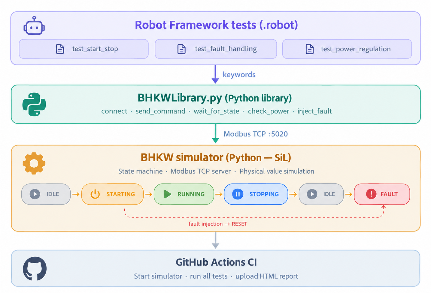 BHKW System Test Architecture