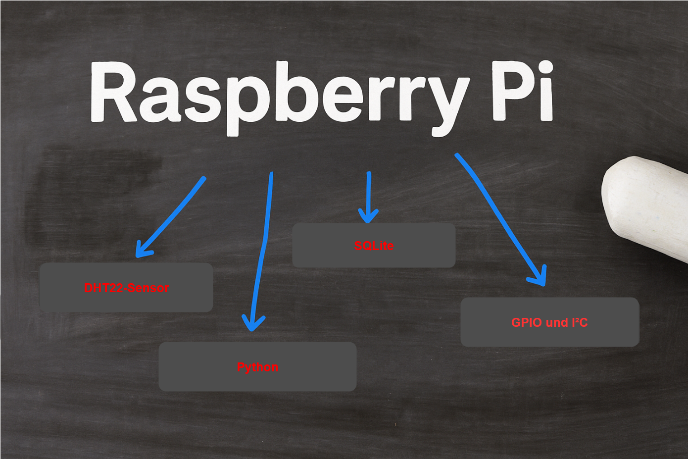 Raspberry Pi Project