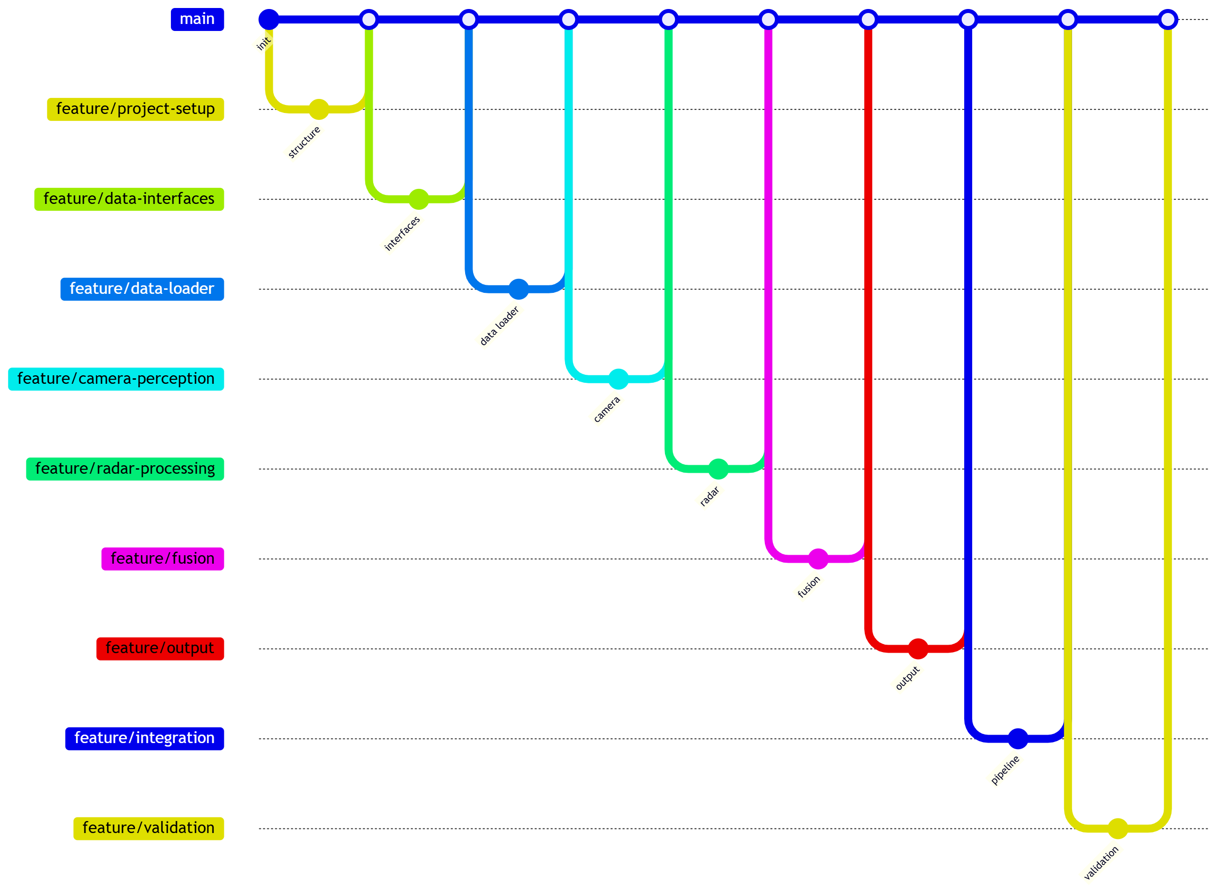 Git-Workflow mit Feature-Branches und Pull Requests